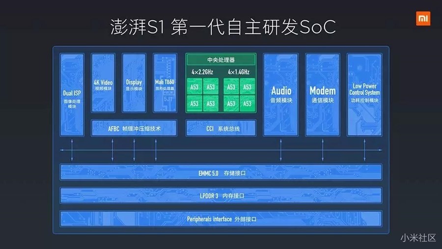 硬是要"自幹"！小米推出自主研發「澎湃S1」手機處理器與「小米5c」 77223e3feea61f1572cb34acbfce4b89