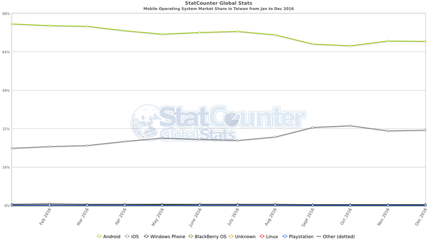 薑不一定老的辣，2016台灣手機市場消長趨勢看一看 StatCounter-os-TW-monthly-201601-201612