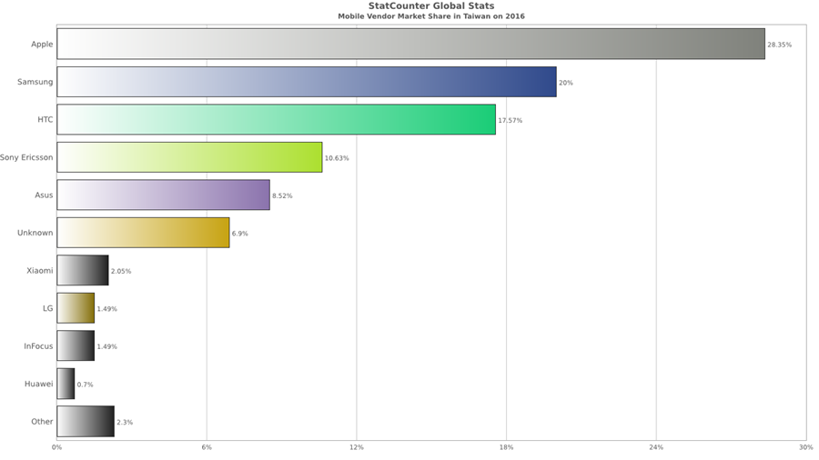 薑不一定老的辣，2016台灣手機市場消長趨勢看一看 StatCounter-vendor-TW-yearly-2016-2016-bar