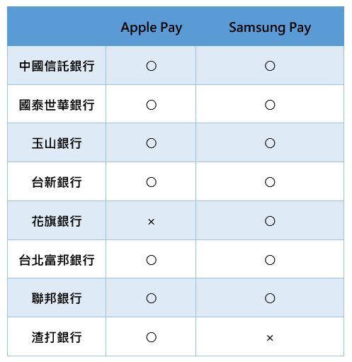 Apple Pay 就快啟用，七大發卡行同步開通，和 Samsung Pay 較勁意味濃厚！ image-1