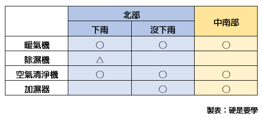 寒流來襲，暖氣、除溼、空氣清淨機該如何使用？需要加濕嗎？ image-23