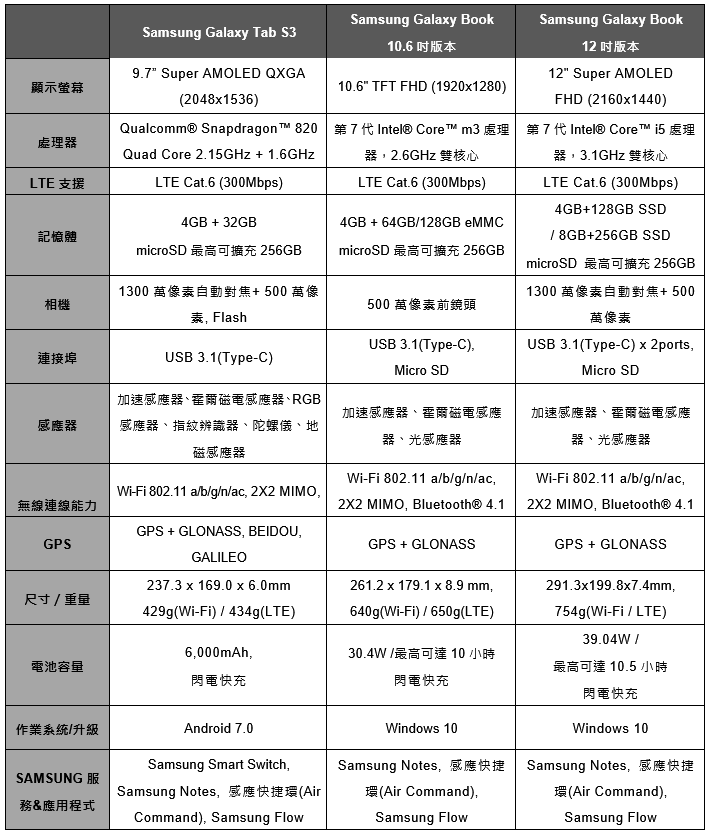 三星發表 Galaxy Tab S3 及 Galaxy Book 2合1平板電腦，S Pen 更好用 image-52