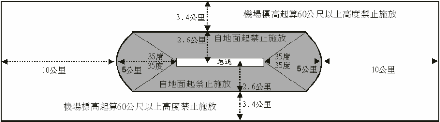 如何計算機場附近空拍機可飛行的最大高度範圍(可適用DJI Go App) page_04_06_03_01