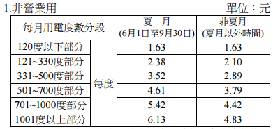 Gogoro在家充電！GoCharger 充飽一組電池需要多少電費？實測吧！ 014-1