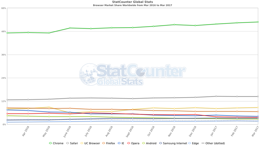 [評論] 為什麼 Chrome 一用就是10年？因為它能為上網安全把關 StatCounter-browser-ww-monthly-201603-201703