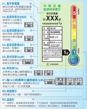 噴電季節到來，學會這幾招讓你節省 10% 以上電費 image-13