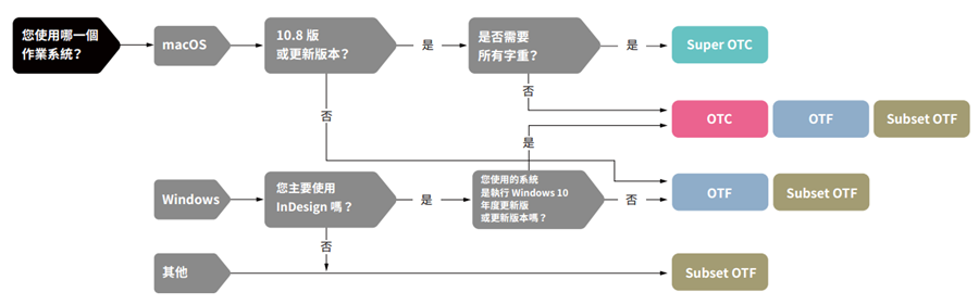 Adobe 與 Google 合作推出新字型「思源宋體」免費開放下載 image-3