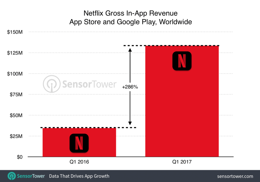 2017 年Q1 全球 App 下載量與營收排行，Facebook下載量最大、Netflix 營收最高 netflix-q1-2017-growth