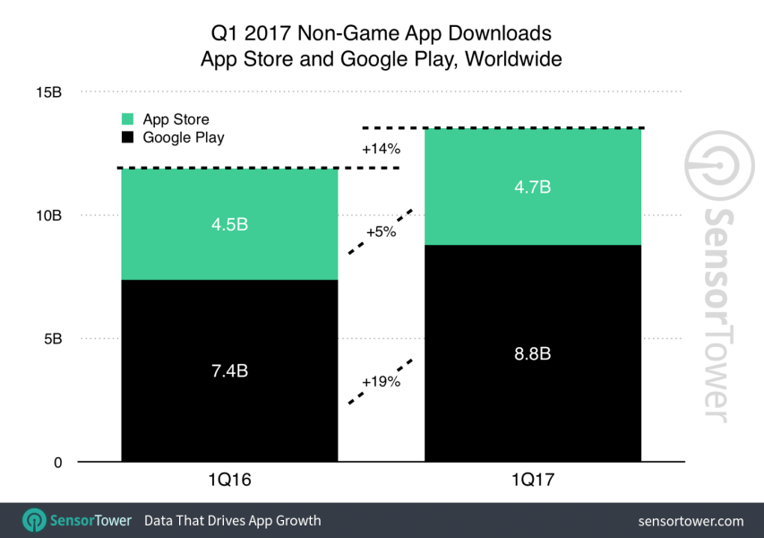 2017 年Q1 全球 App 下載量與營收排行，Facebook下載量最大、Netflix 營收最高 q1-2017-app-download-growth