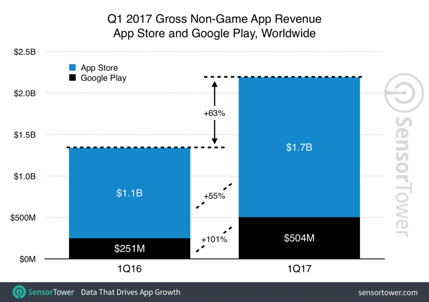 2017 年Q1 全球 App 下載量與營收排行，Facebook下載量最大、Netflix 營收最高 q1-2017-app-revenue-growth