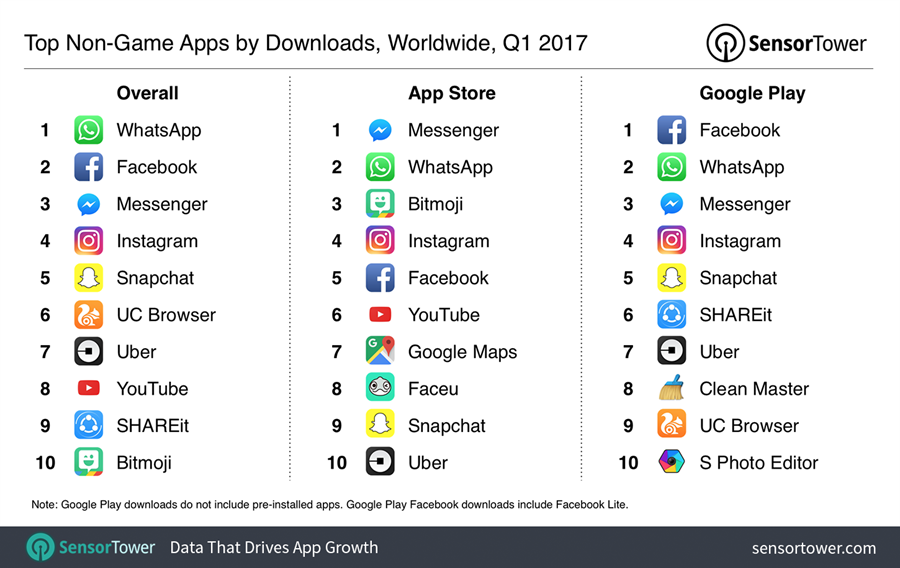 2017 年Q1 全球 App 下載量與營收排行，Facebook下載量最大、Netflix 營收最高 q1-2017-top-apps-by-downloads