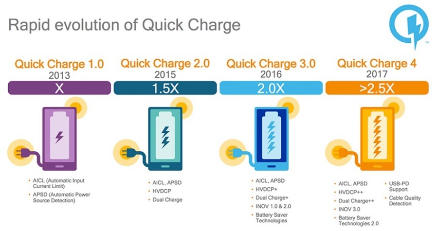 充5分鐘用5小時，支援 Quick Charge 4.0 快速充電技術裝置將在下半年推出 Quick-charge-QC-4.0-history