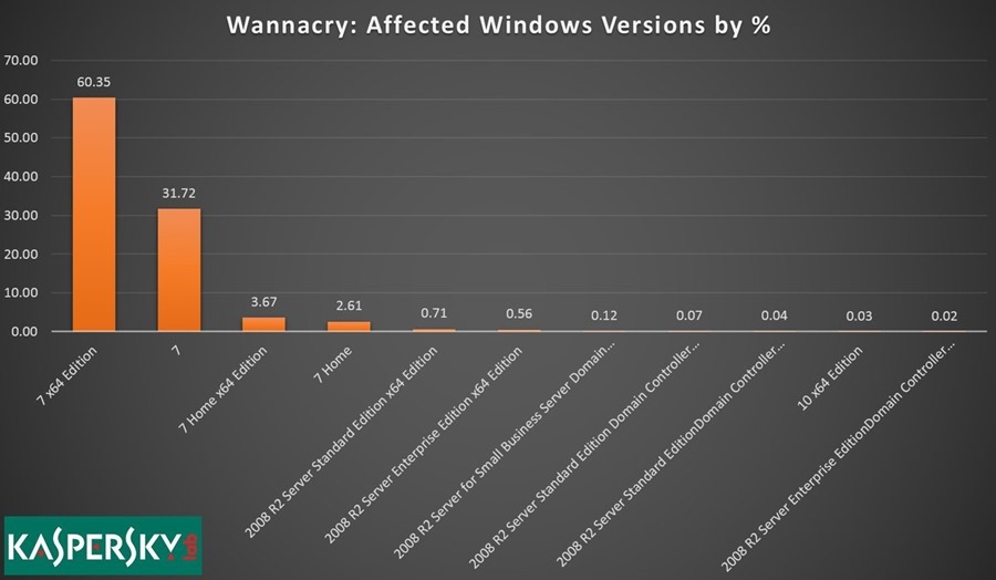 解惑：WannaCry 勒索風暴 XP 逃過一劫，原來是被老系統唾棄 WannaCry-Windows7