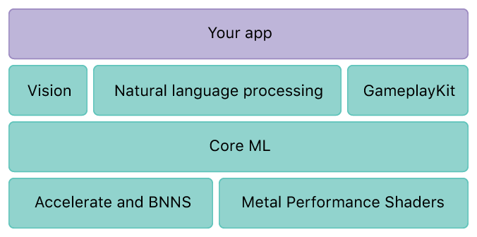 Core ML 機器學習框架是什麼？ core-ml-overview-2