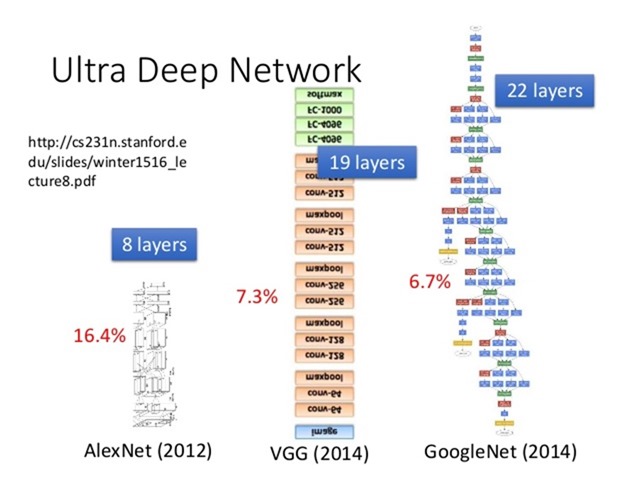 Core ML 機器學習框架是什麼？ deep-network