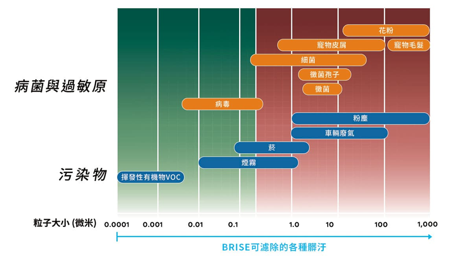 潮濕天氣不敢長時間開除濕機？讓空氣清淨機來幫你！ image-15