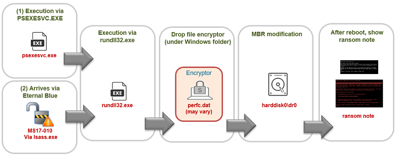 比 WannaCry 還兇狠，Petya 勒索病毒使用新的攻擊流程，防毒軟體恐怕也擋不住！ petya4