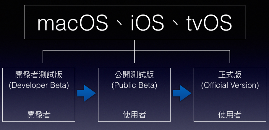 如何成為 Apple Beta 測試版軟體計畫的一員 -2017-06-14-上午10.56.21-900x434