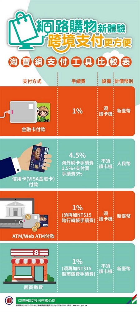 淘寶/支付寶 也支援郵局金融卡，手續費只要 1% 超省錢 %E6%B7%98%E5%AF%B6%E7%B7%9A%E4%B8%8A%E6%94%AF%E4%BB%98%E6%96%B9%E5%BC%8F%E6%AF%94%E8%BC%83