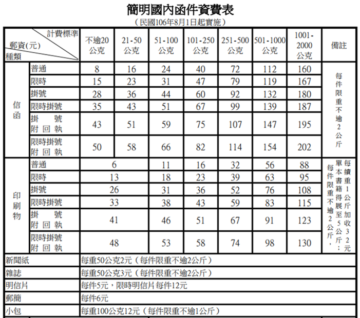 中華郵政函件費用調漲囉！即日起改新資費並發行無面值套票 011