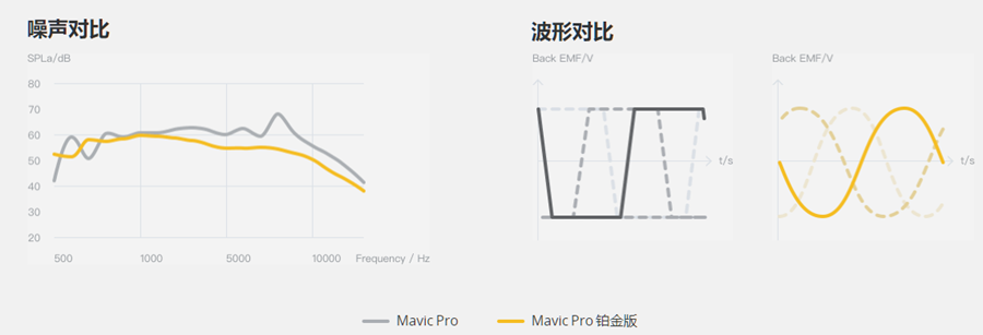 小改款 DJI Mavic Pro 鉑金版推出，噪音更小、飛行時間長達 30 分鐘 018