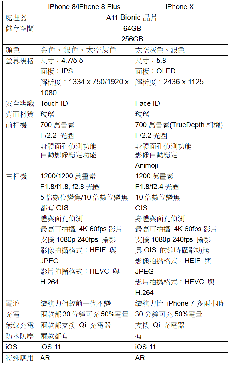 Apple iPhone 8/iPhone X 功能、規格、售價、上市日期總整理 107