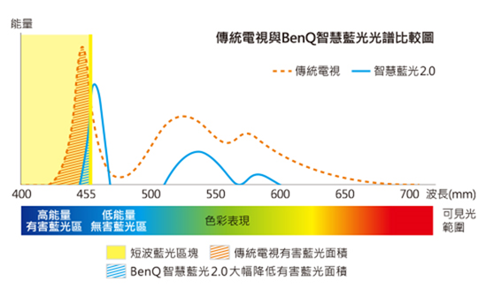 推坑你BenQ 50吋4K HDR 智慧低藍光電視 (50JM700)，護眼現在開始都不遲 image-12