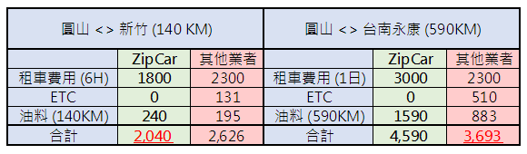 Zipcar 共享汽車體驗心得：大台北24小時隨時可租好方便 image-15