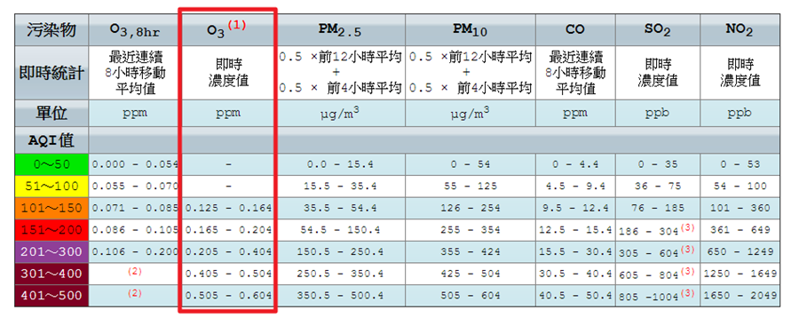 空汙小知識：比 PM 2.5 更難搞的汙染物－臭氧(O3) image-2