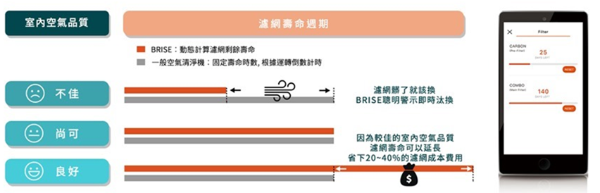 對抗季節性過敏：最聰明的 BRISE C200 空氣清淨機 image-4