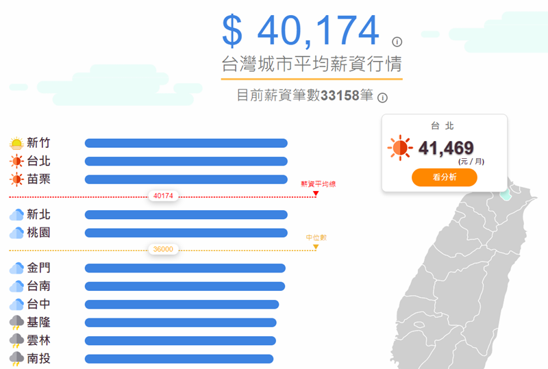 「台灣薪資地圖」一次看懂台灣各縣市平均薪資、產業結構，還可以算薪水排名 Image-043