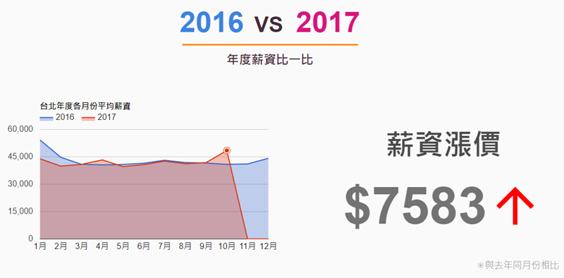 「台灣薪資地圖」一次看懂台灣各縣市平均薪資、產業結構，還可以算薪水排名 Image-044