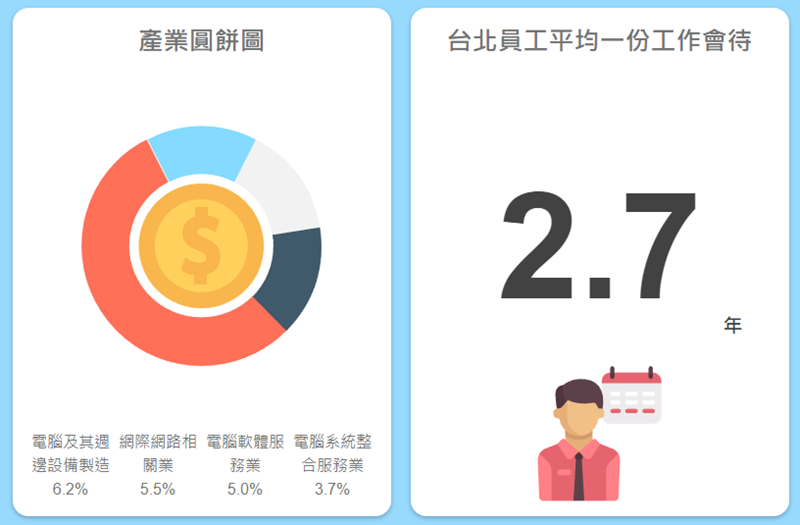 「台灣薪資地圖」一次看懂台灣各縣市平均薪資、產業結構，還可以算薪水排名 Image-047