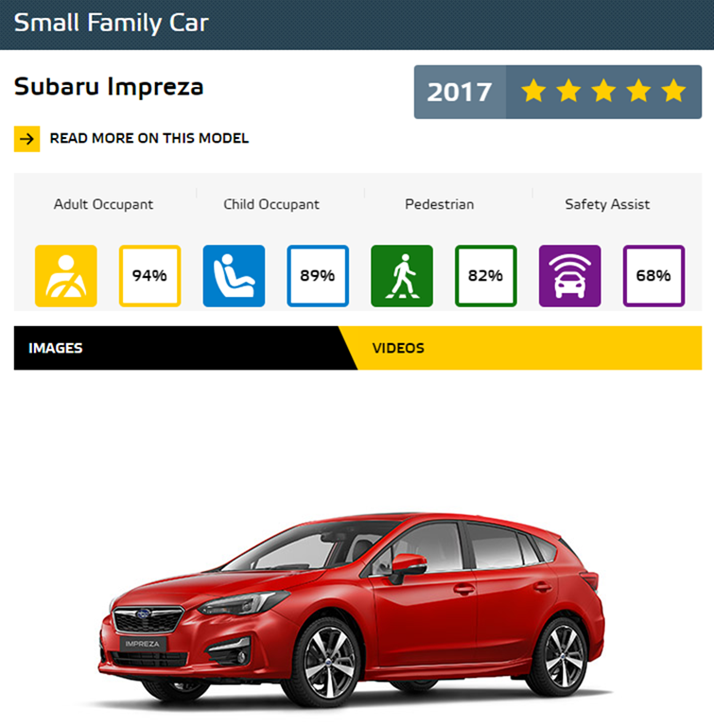 Euro NCAP 2017年度各級距最佳安全車款，你的車有上榜嗎？！ SmallFamilyCar1