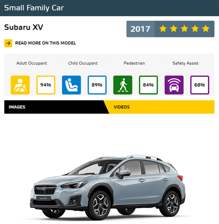 Euro NCAP 2017年度各級距最佳安全車款，你的車有上榜嗎？！ SmallFamilyCar2