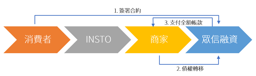 免信用卡也能分期付款，INSTO 推出全新付款工具手續費只要 0.5% image-27