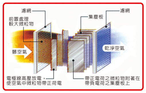 免耗材的空氣清淨機？小心，那是話術！ (靜電集塵、電漿) image