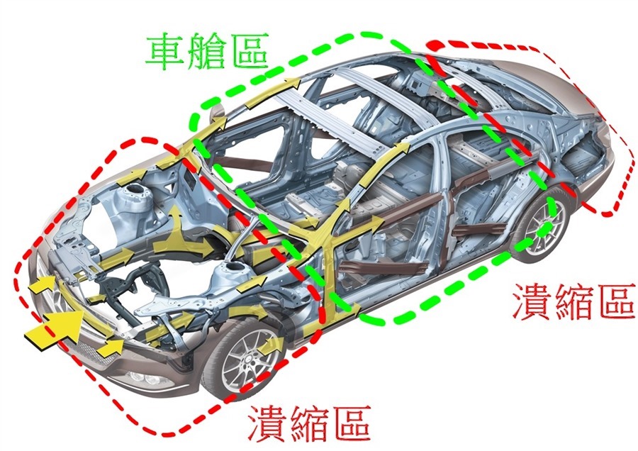 不會買車我教你，買車一點都不難！（Lesson 3 安全配備） %E6%BD%B0%E7%B8%AE%E5%8D%80