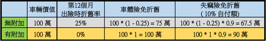 不會買車我教你，買車一點都不難！（Lesson 7 保險） %E5%85%8D%E6%8A%98%E8%88%8A