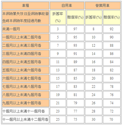 不會買車我教你，買車一點都不難！（Lesson 7 保險） %E6%B1%BD%E8%BB%8A%E6%8A%98%E8%88%8A%E7%8E%87