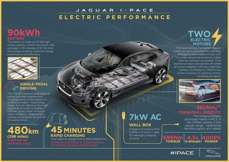 Jaguar 首輛 SUV 電動車對上 Tesla Model X，是「電豹」還是「電爆」？！ i-pace-infographic-electric-performance-final