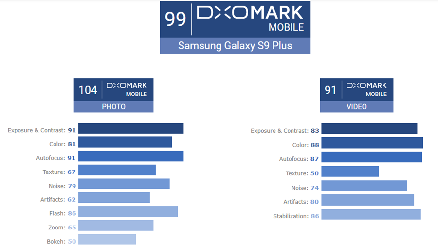 Galaxy S9+ 相機評分出爐！ 以 99 分技壓群雄，iPhone X 也得認輸 image-1