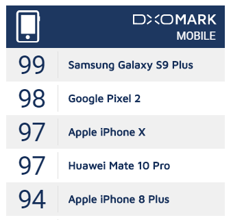 Galaxy S9+ 相機評分出爐！ 以 99 分技壓群雄，iPhone X 也得認輸 image-4