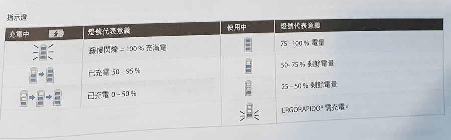 伊萊克斯直立式超級完美管家 HEPA 除蟎版，清潔除蟎殺菌一次完成！ %E9%9B%BB%E5%8A%9B%E6%8C%87%E7%A4%BA%E7%87%88