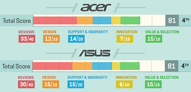 2018 筆電品牌愛好排行榜出爐！ 台廠給力佔據 3 名額，蘋果光環已不再 acer-asus