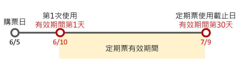 悠遊卡 30 日定期票來了！北捷、雙北公車吃到飽 (含購買教學) image-15