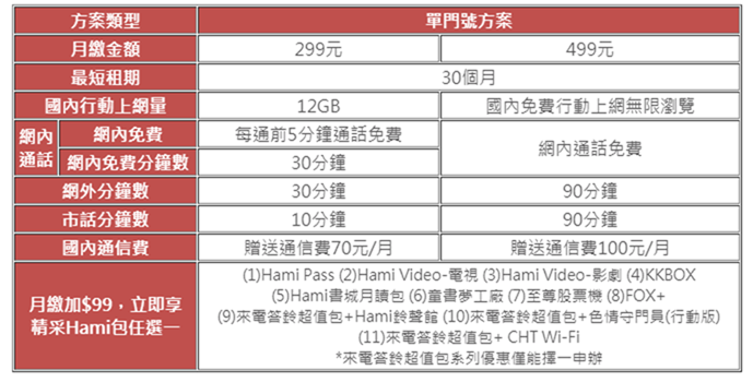 最後一天！中華電信 299/499 方案線上申請教學 (新辦/續約/NP) %E5%90%88%E7%B4%84