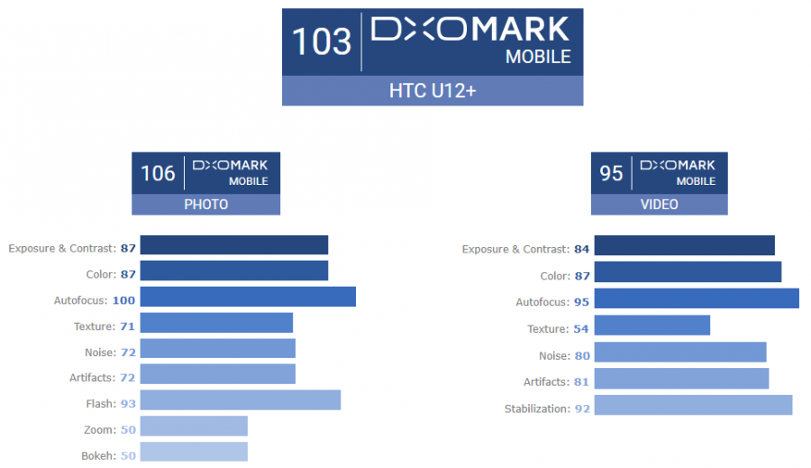 HTC U12+ 相機 DxOMark 詳細評測解說，出色的自動對焦、色彩、閃燈、縮放與背景虛化 Image-027-900x519