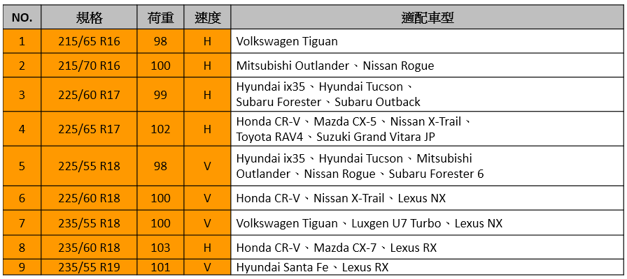 同樣是輪胎，安全性差很大！MAXXIS HPM3 SUV 輪胎試乘體驗 image-23