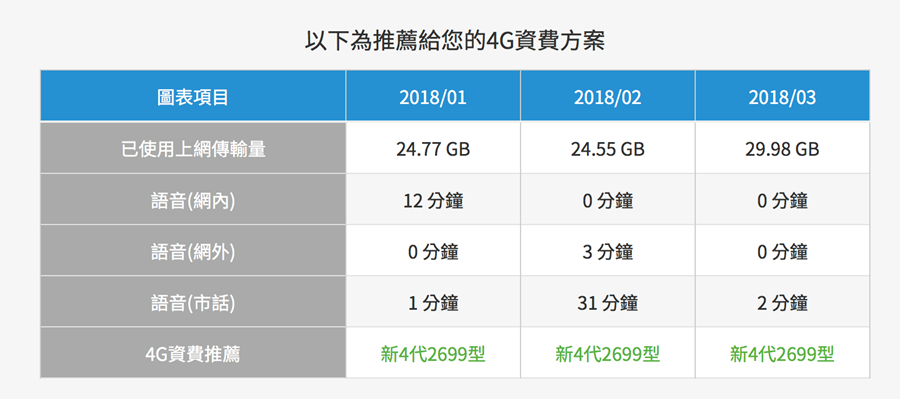 只愛新人不愛舊人，老客戶是電信業者嘴上肥美的肉？！ plate